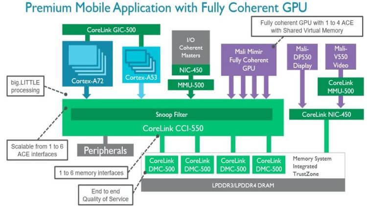 ARM CoreLink дает представление о смартфонах 2017 года. Фото.