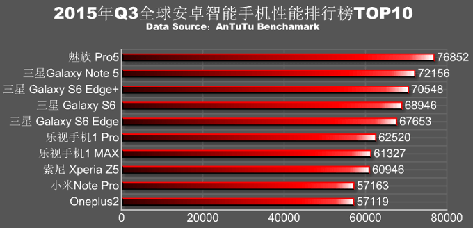 Топ-10 самых быстрых Android-смартфонов по версии AnTuTu. Фото.
