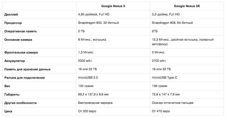 Стоит ли менять Nexus 5 на новый Nexus 5X? Стоит ли менять Nexus 5 на новый Nexus 5X? Фото.