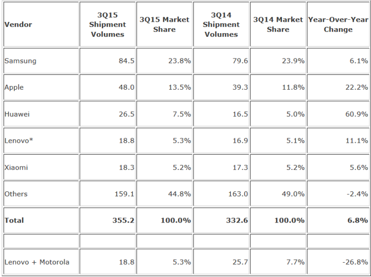 Strategy Analytics и IDC фиксируют рост продаж Samsung. Компания снова на коне? Фото.