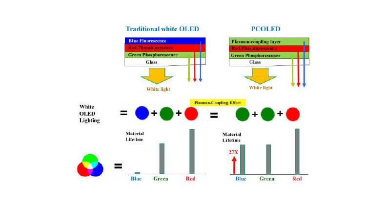 Смартфоны получат в 27 раз более долговечные PCOLED-дисплеи. Смартфоны получат в 27 раз более долговечные PCOLED-дисплеи. Фото.