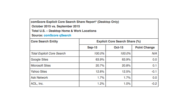 Сейчас, как и в момент прихода Android, Google — лидер поиска. Фото.