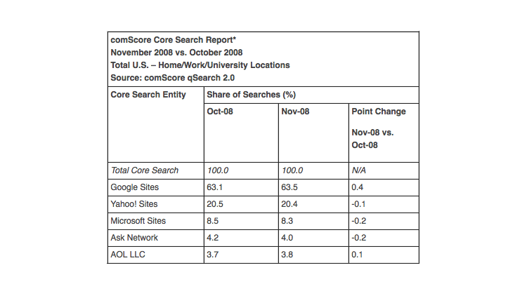 Сейчас, как и в момент прихода Android, Google — лидер поиска. Фото.