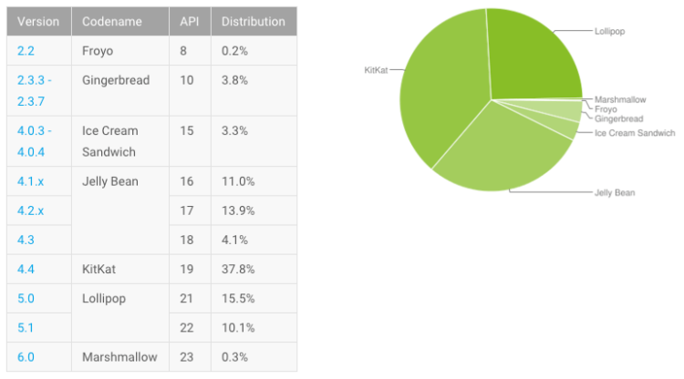 Свежая статистика Android демонстрирует распространение Marshmallow. Фото.