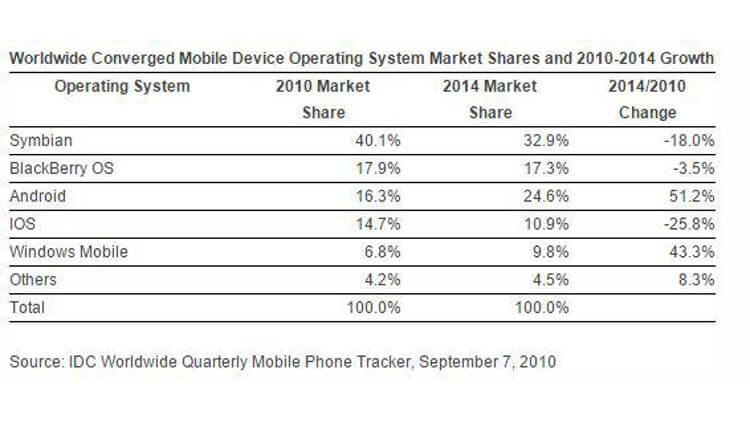 В 2010 году не удалось предсказать доминирование Android. В 2010 году не удалось предсказать доминирование Android. Фото.