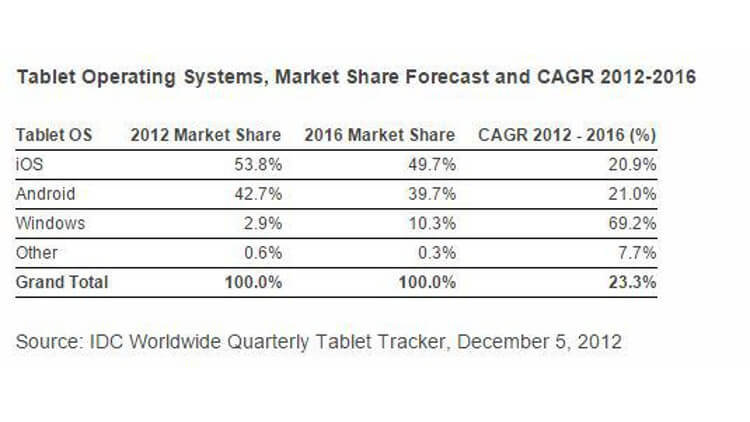 В 2010 году не удалось предсказать доминирование Android. В 2010 году не удалось предсказать доминирование Android. Фото.