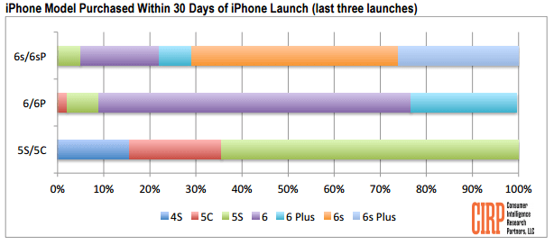 26% покупателей iPhone 6s — пользователи Android. Фото.