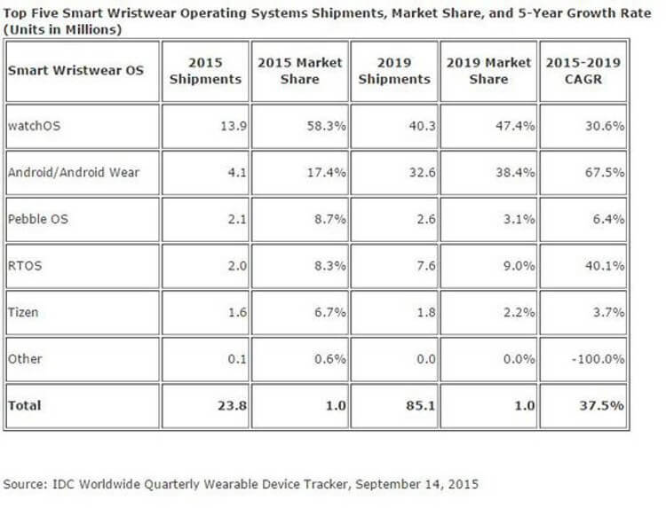 В 2010 году не удалось предсказать доминирование Android. В 2010 году не удалось предсказать доминирование Android. Фото.