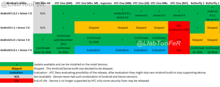 График обновления смартфонов HTC утек в Сеть. Фото.