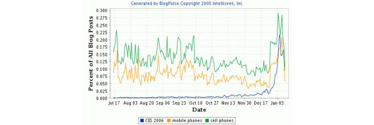 О телефонах каких компаний писали во время CES 2006? Фото.