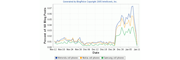 О телефонах каких компаний писали во время CES 2006? Фото.