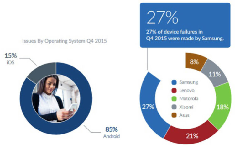 Исследование показало самые проблемные смартфоны и самые популярные ошибки. Исследование показало самые проблемные смартфоны и самые популярные ошибки. Фото.