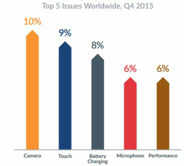Исследование показало самые проблемные смартфоны и самые популярные ошибки. Исследование показало самые проблемные смартфоны и самые популярные ошибки. Фото.