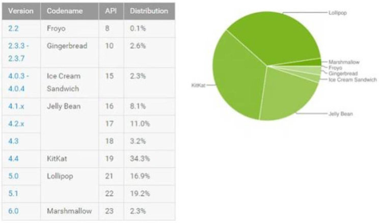 Какие версии Android на девайсах пользователей? Какие версии Android на девайсах пользователей? Фото.