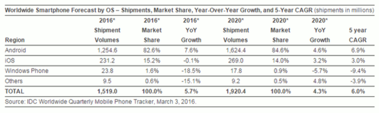 IDC: в 2016 году расти будут только поставки Android-смартфонов. Фото.