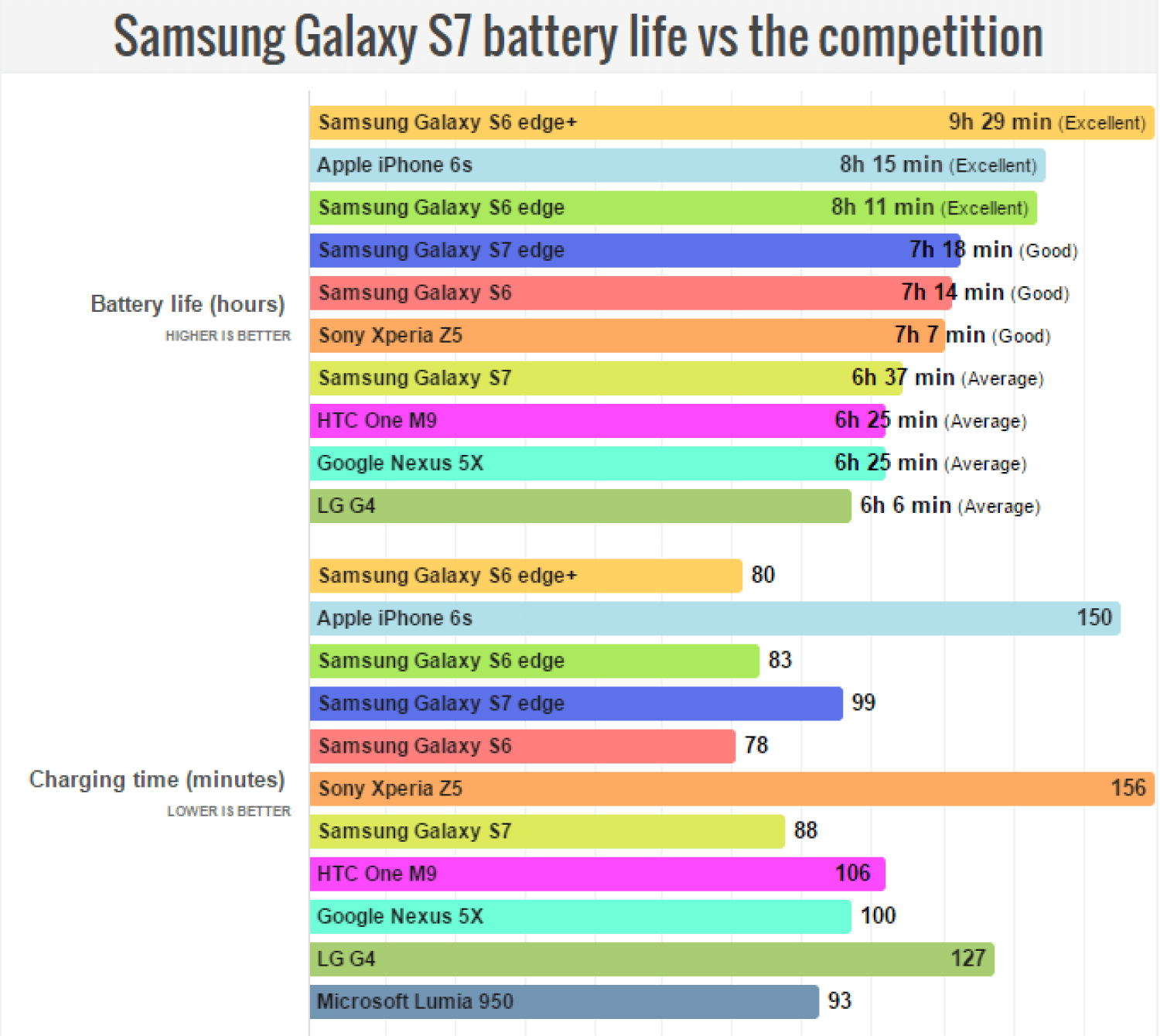 Samsung Galaxy S7 и S7 edge провалили тест на автономность. Фото.