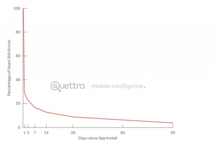 77% пользователей перестают использовать приложения спустя трое суток после установки. Фото.