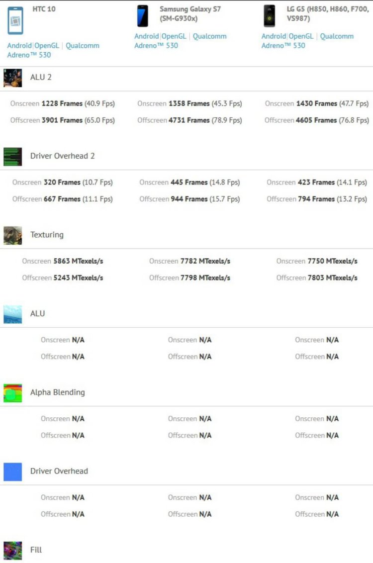 HTC 10 оказался не таким производительным, как ожидалось ранее. HTC 10 оказался не таким производительным, как ожидалось ранее. Фото.