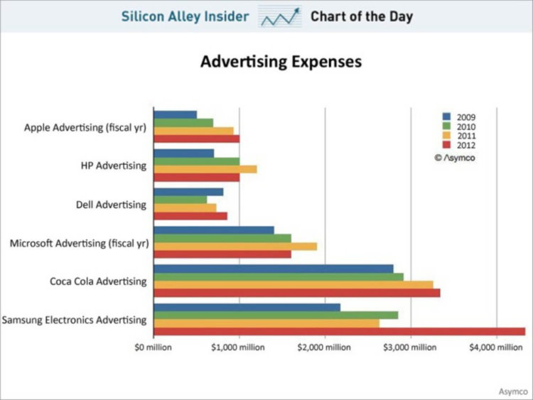 Несколько интересных фактов о компании Samsung. Взгляните на затраты на рекламу. Фото.