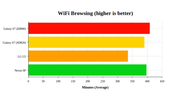 Тест — надолго ли хватает энергии в батарее LG G5? Тест — надолго ли хватает энергии в батарее LG G5? Фото.