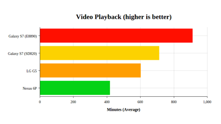 Тест — надолго ли хватает энергии в батарее LG G5? Тест — надолго ли хватает энергии в батарее LG G5? Фото.