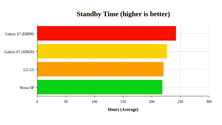 Тест — надолго ли хватает энергии в батарее LG G5? Тест — надолго ли хватает энергии в батарее LG G5? Фото.