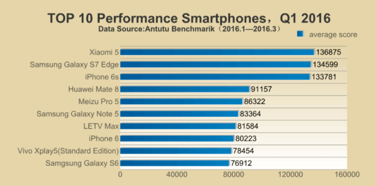 Топ самых производительных смартфонов по версии AnTuTu (2016). Фото.