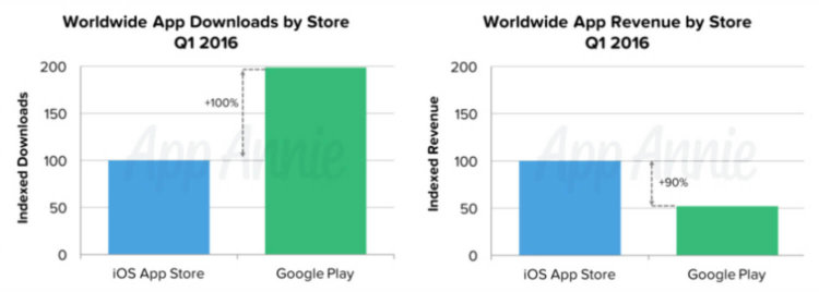 Из Google Play загрузили вдвое больше приложений, чем из App Store. Фото.