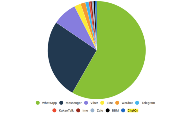 Какой мессенджер пользователи Android любят больше всего? Фото.