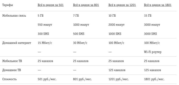 Как платить за домашний интернет и телевидение 1 рубль? Разбираемся в вопросе. Как платить за домашний интернет и телевидение 1 рубль? Разбираемся в вопросе. Фото.