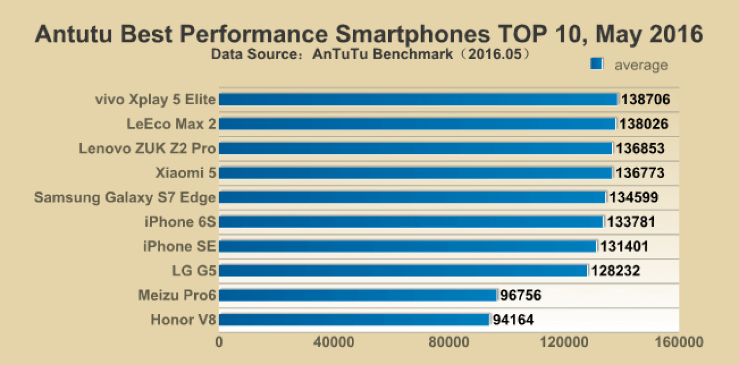 Топ-10 самых производительных смартфонов по версии AnTuTu (май 2016). Фото.