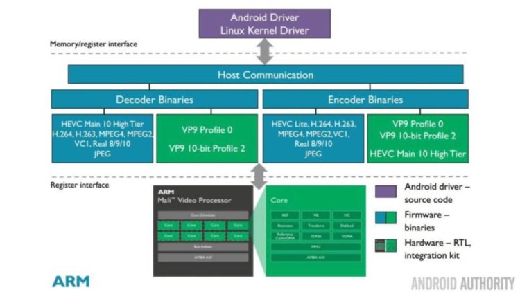 Почему роль видеопроцессора в чипсете смартфона очень важна? Почему роль видеопроцессора в чипсете смартфона очень важна? Фото.