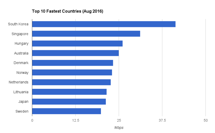 В какой стране самый быстрый мобильный интернет? Фото.