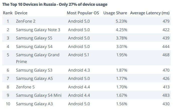 В TOP 10 смартфонов в России нет ни одного устройства на Android 6.0. Фото.