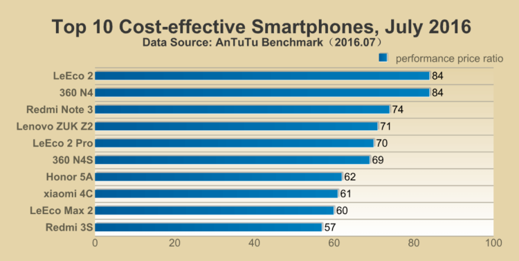 Топ смартфонов по соотношению цена — производительность. Фото.
