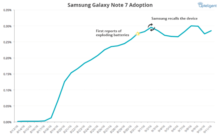Готовы ли пользователи расстаться со своим Galaxy Note 7? Фото.