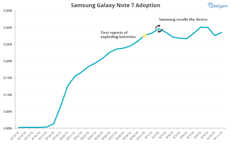 Note 7 Recall