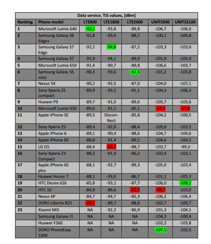 Какие смартфоны обеспечивают лучшее качество связи. Фото.