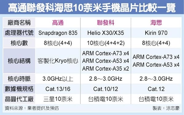 Битва монстров: Snapdragon 835 vs Helio X30/X35 vs Kirin 970. Фото.