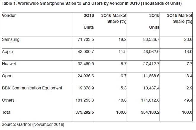gartner-says-chinese-smartphone-vendors-were-only-vendors-in-the-global-top-five-to-increase-sales-in-the-third-quarter-of-2016