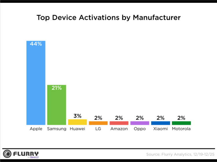 Продукция Apple занимает первое место по активациям, Samsung — на втором. В чем подвох? Фото.