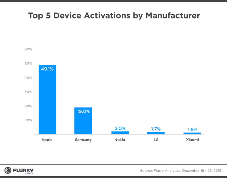 Продукция Apple занимает первое место по активациям, Samsung — на втором. В чем подвох? Фото.