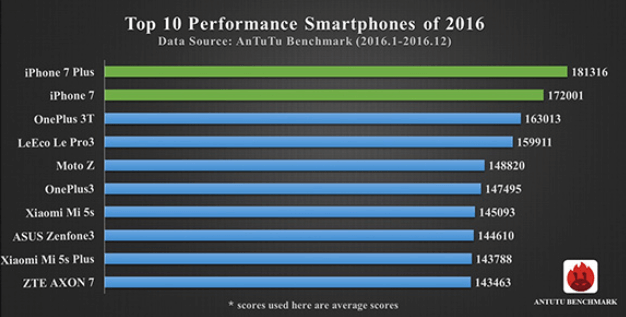 Топ-10 самых производительных смартфонов 2016 года. Фото.