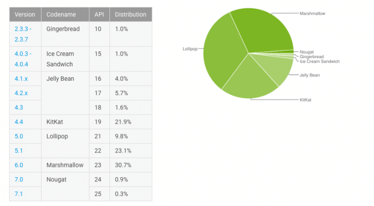 Доля Android Nougat достигла 1%. Фото.