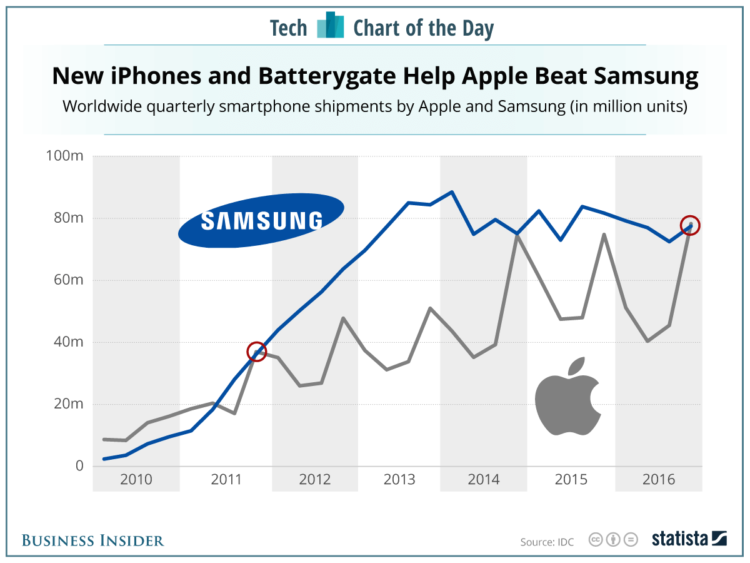 Samsung впервые за 5 лет проиграла Apple в поставках. Фото.