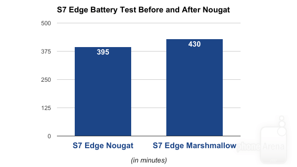 Обновление до Android Nougat может разочаровать владельцев Galaxy S7/S7 edge. Фото.