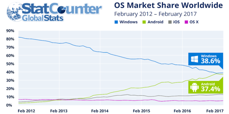 Android – почти самая популярная ОС в Интернете. Фото.