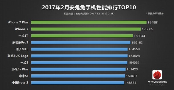 Список самых производительных смартфонов (февраль 2017). Фото.