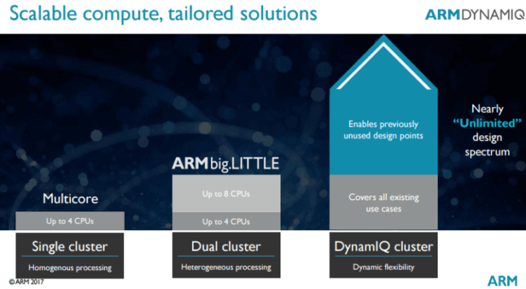 ARM DynamIQ – будущее мобильных процессоров. Фото.