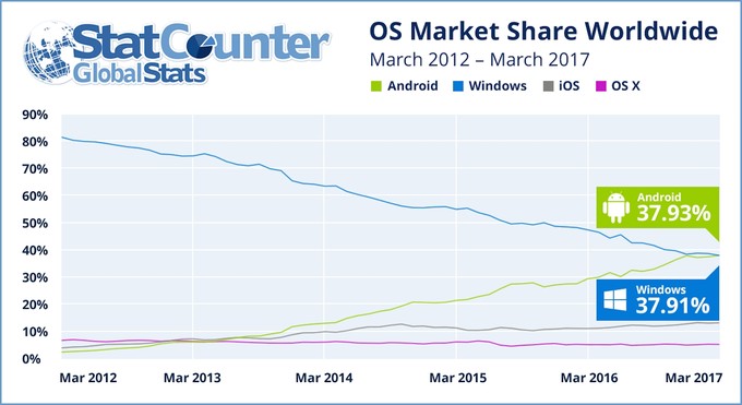 Android впервые стал самой популярной ОС для выхода в Сеть. Фото.